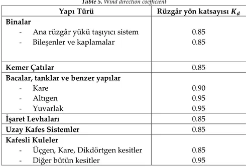 Çizelge 5. Rüzgâr yön katsayısı 