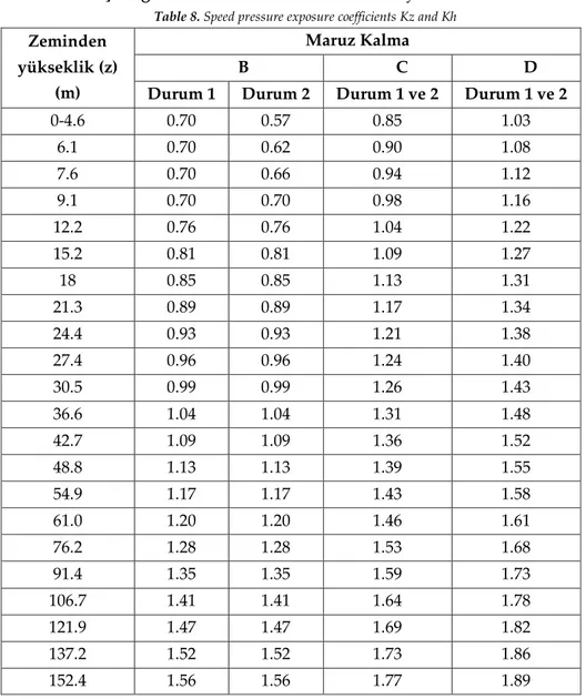 Çizelge 8. Hız basıncı maruz kalma katsayıları K z  ve K h 