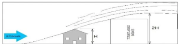 Figure 2. Wind load calculation depends on the geometry of the structure 