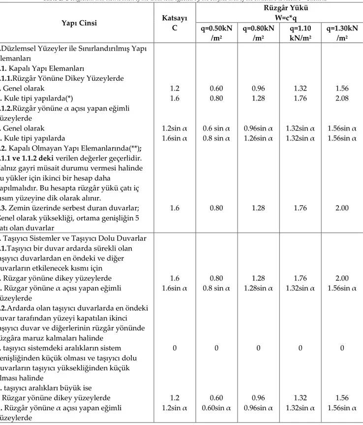 Çizelge 2. C katsayısı ve rüzgâr yükünün yapının etkilenen yüzeyinin birim alanına göre  dağılımı(Basınç + Emme) 