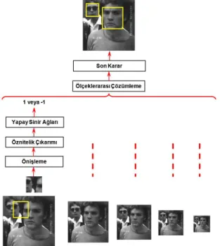 Figure 11. The structure of face detection system 