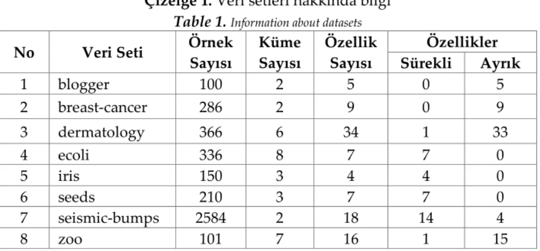 Çizelge 1. Veri setleri hakkında bilgi   Table 1.  Information about datasets  No  Veri Seti  Örnek 