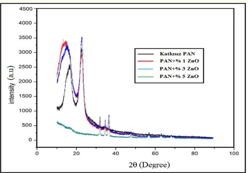 Şekil 10. Katkısız PAN nanofiber, PAN+ % 1 ZnO’lü, PAN+% 3 ZnO’lü, PAN+% 5  ZnO’lü  nano fiberlerin XRD eğrileri