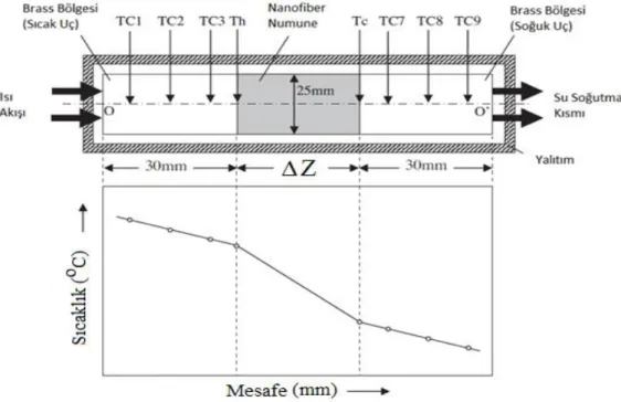 Şekil 4. Isı iletim katsayısı ölçüm cihazının şematik gösterimi [9] 