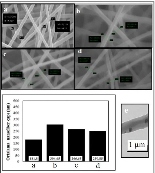 Şekil 5. PAN ve PAN+ZnO nano partikül katkılı nanofiberlerin ortalama çapları 