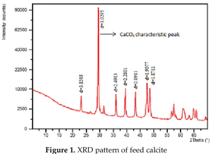 Figure 1. XRD pattern of feed calcite 