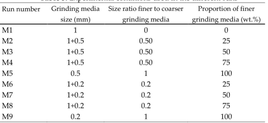 Figure 2. d 50 , d 80  and specific surface area (S w ) as a function of bimodal and monosized media  In Figure 2, the d 50 , d 80  and specific surface area are shown as a function of bimodal and monosized  media