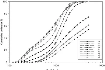 Figure 3. Cumulative particle size distribution under different experimental conditions 