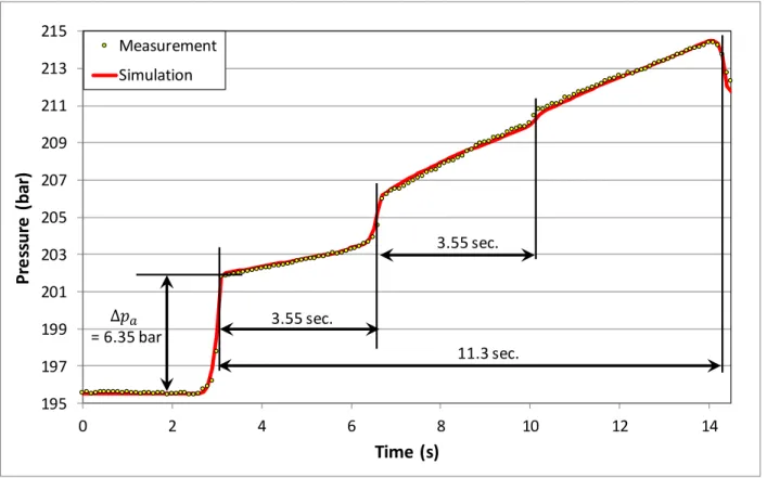 Figure 7. Measured and simulated pressure pulse response at the wellhead 
