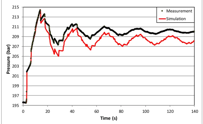 Figure 8. Measured and simulated pressure pulse response at the wellhead (simulation is performed  using the constant bottom hole boundary condition) 