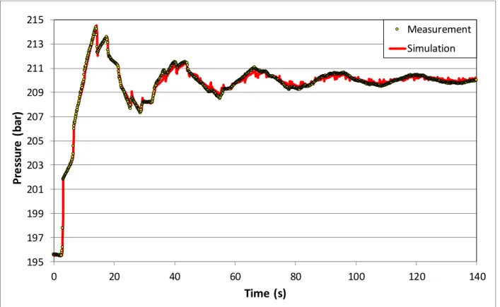 Figure 9. Measured and simulated pressure pulse response at the wellhead (simulation is performed  using the reservoir model as the bottom hole boundary condition) 