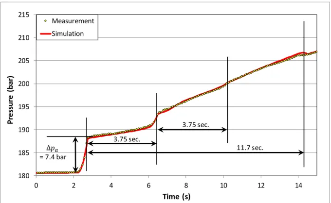 Figure 10. Measured and simulated pressure pulse response at the wellhead (before cleanup operation) 