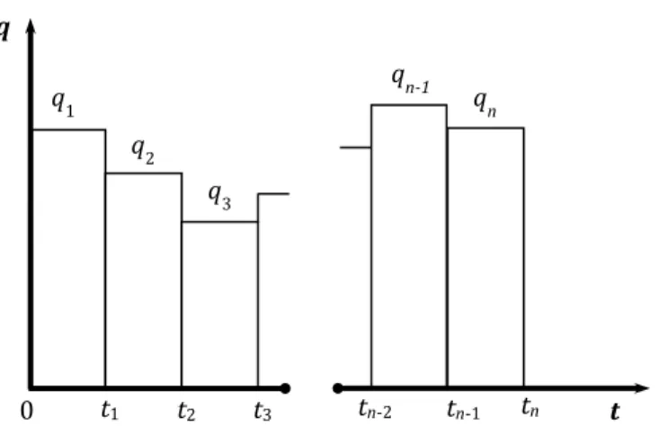 Figure 1. Time-varying flow rate for use with the principle of superposition in time 