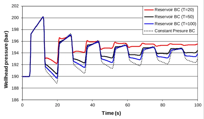 Figure 4. Wellhead pressures obtained by simulations applying reservoir boundary condition with  storativities of 10 -4 , 10 -3  and 10 -2  m/bar respectively and constant transmissivity of 50 Darcy-m/cp 