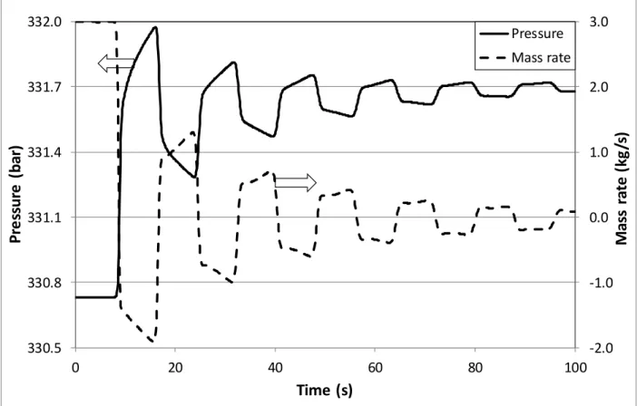 Figure 5. Sandface pressure and mass rate obtained by simulation applying reservoir boundary  condition with storativity of 10 -3  m/bar and transmissivity of 50 Darcy-m/cp 