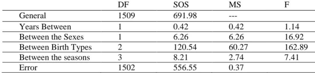 Table  2  shows  the  results  of  the  variance  analysis  calculated according to the least squares  mean  method  of birth weight, year, season, sex, and type of birth