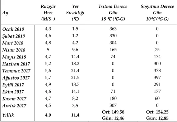 Table 2. Wind energy data for Artvin 