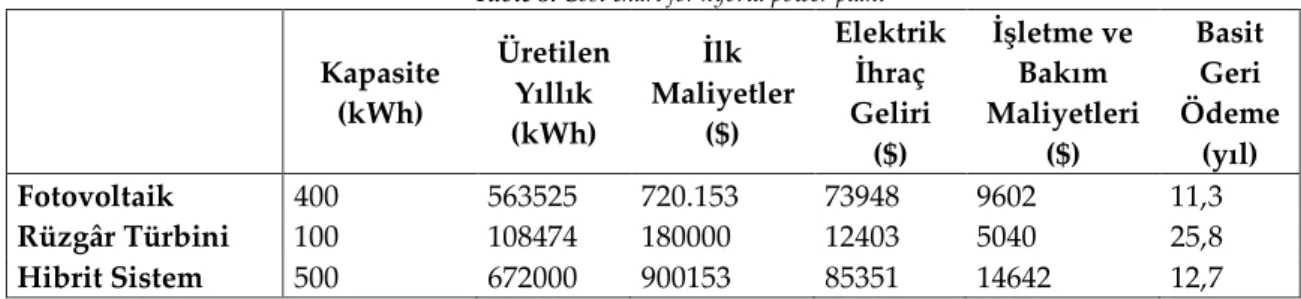 Çizelge 3. Hibrit güç tesisi maliyet tablosu 