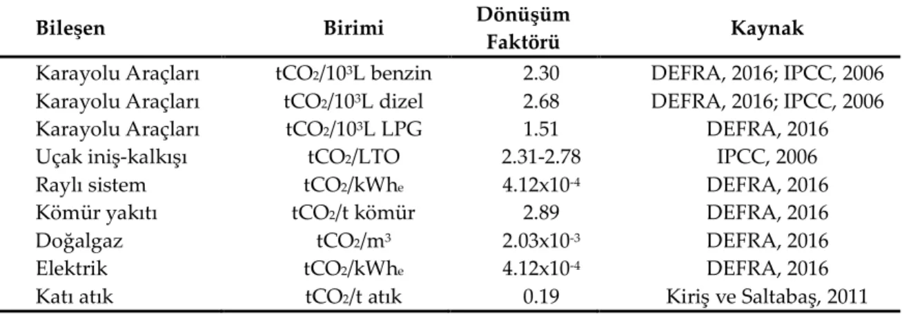 Çizelge 4.Tier 2 yöntemine göre emisyon hesaplarında kullanılan dönüşüm faktörleri 