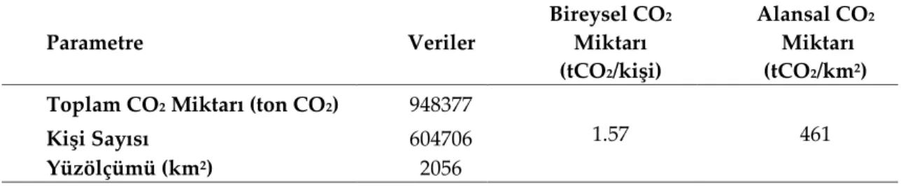 Figure 5. The Effect of Afforestation on the Selçuklu Carbon Footprint 