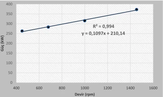 Şekil 10. Devir ile güç arasındaki ilişki (Karaman traverten, 54 mm)  
