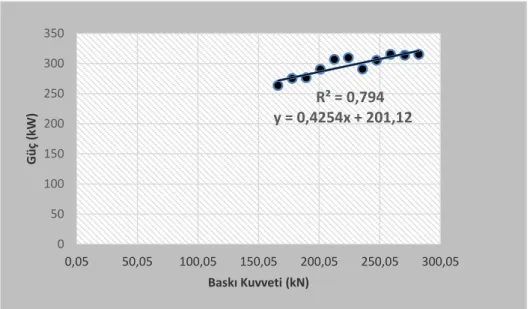 Figure 6 .  Relation between compression force and power consumption (Sivrihisar white marble, 72 mm hole diameter)