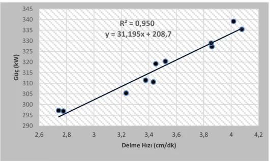 Şekil 9. Delme hızı-güç arasındaki ilişki (Sille andezit, 54 mm)  