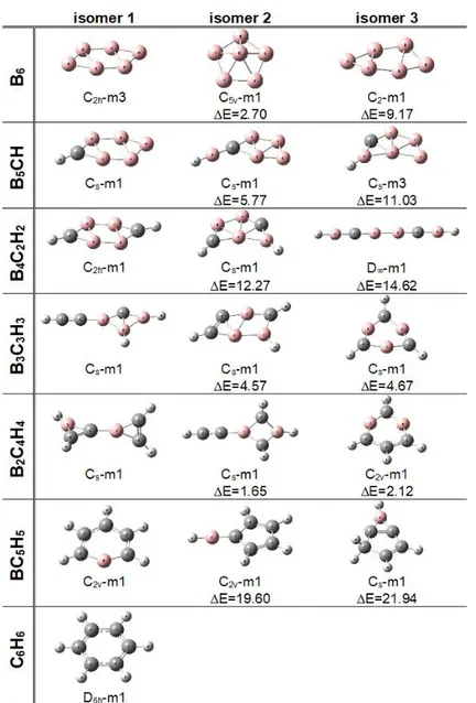 Figure 1. For B 6-n C n H n  (n=0-6) series, the three low-lying isomers with relative energies (kcal/mol) at  B3LYP/6-311++G** level of theory