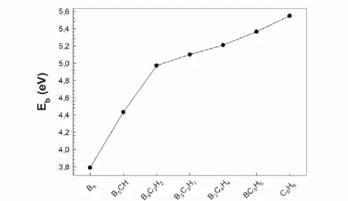 Figure 2.  The binding energy per atom of B 6-n C n H n  (n=0-6) series. 
