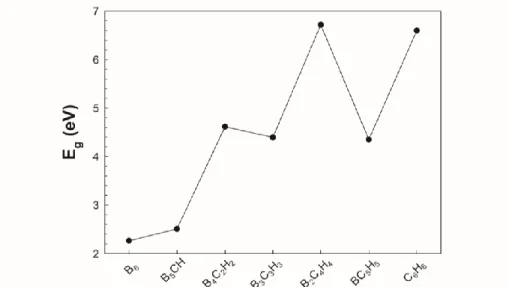 Figure 5. Variation of the HOMO–LUMO gaps for the most stable isomers of the B 6-n C n H n  (n=0-6) series