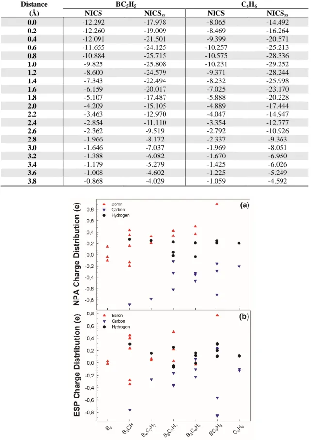 Table 2. NICS and NICSzz values for benzene and benzene-like structure. All values in ppm.