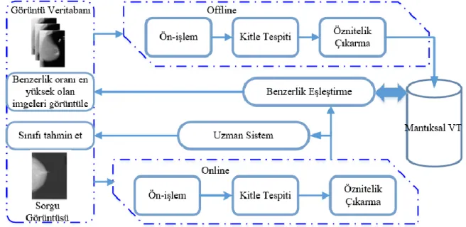Şekil 1: İTGE sisteminin akış diyagramı  (Dataflow diagram of CBIR system)