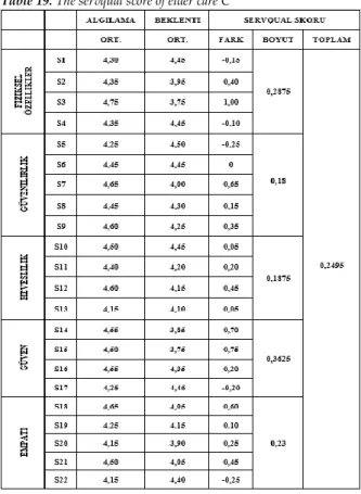 Table 19. The servqual score of elder care C 
