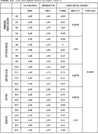 Table 19. The servqual score of elder care C 