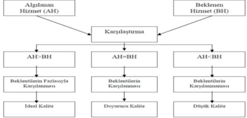 Şekil 1. Algılanan Hizmet Kalitesi (Bulgan 2002)  Figure 1. Perceived Service Quality 