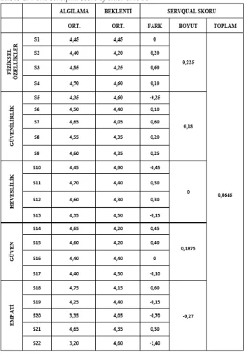 Table 17. The servqual score of elder care A 