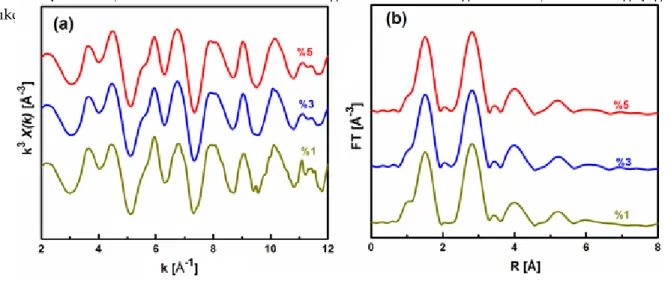 Şekil  4  (a),  %1,  %3  ve  %5  Co  katkılı  ZnO  nanoparçacıkları  için  Co  atomunun  K-ucu  EXAFS  spektrumlarını göstermektedir