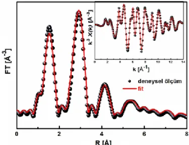 Şekil 5. %3 Co katkılı ZnO nanoparçacıkların Zn K-ucu için en iyi FT fiti. Ekli küçük resim aynı örneğin  deneysel Zn K-ucu EXAFS spektrumu ile Artemis fitini göstermektedir 