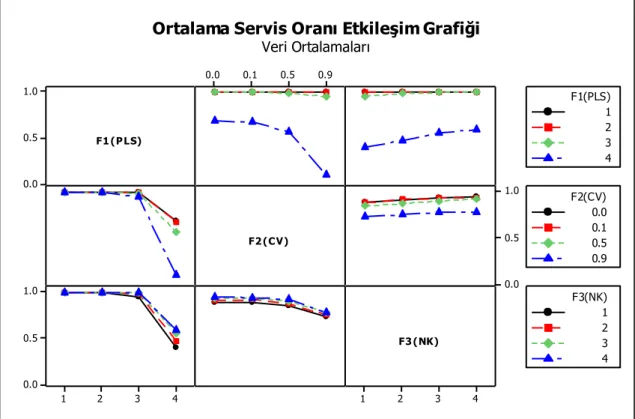 Şekil 4. Deney seti 1 ortalama servis oranı etkileşim grafiği 