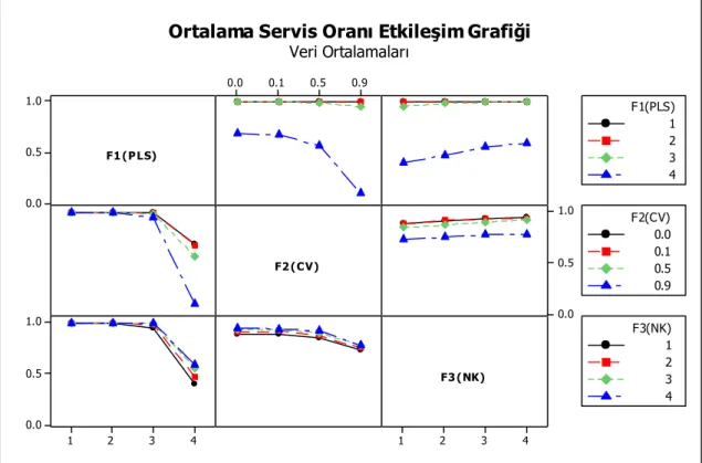 Şekil 4. Deney seti 1 ortalama servis oranı etkileşim grafiği 