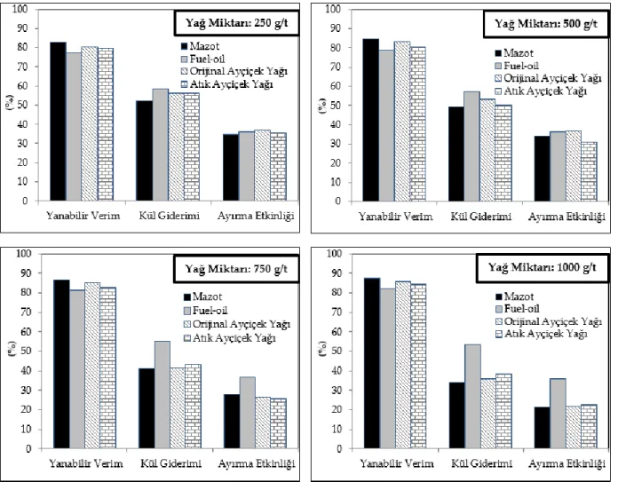 Şekil 4. Farklı yağların, çeşitli yağ miktarlarındaki performanslarının karşılaştırılması  