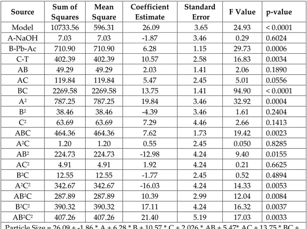 Table 2. ANOVA for Response Surface Reduced Fifth model and equation of the model  Source  Sum of   Squares  Mean  Square  Coefficient  Estimate  Standard 