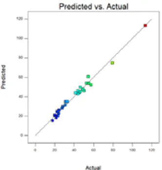 Figure 1. Predicted and Actual values for the optimization study  Optimization Results 