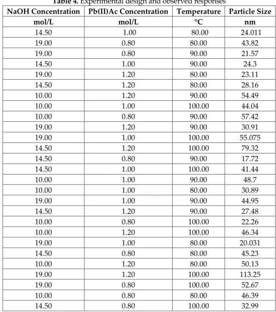 Table 4. Experimental design and observed responses 