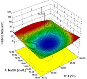 Figure 3. The effects of NaOH concentration and reaction temperature on the particle size of lead oxide  nanoparticles 