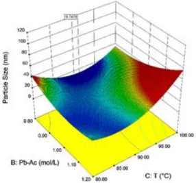 Figure 4. The effects of Pb(II)Ac concentration and reaction temperature on the particle size of lead oxide  nanoparticles 