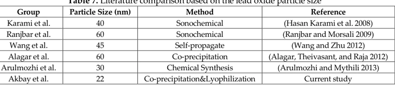 Table 7. Literature comparison based on the lead oxide particle size 