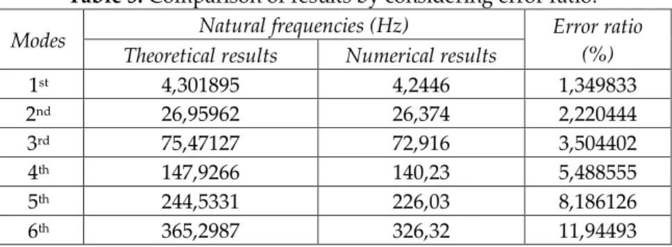 Table 4.  Natural frequency results of numerical modal analysis. 