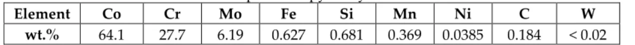 Table 1. Chemical composition of investigated Co-Cr-Mo sample determined from optical emission  spectroscopy analysis
