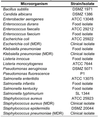 Table 1. The list of microorganisms used in the study  Microorganism  Strain/Isolate 
